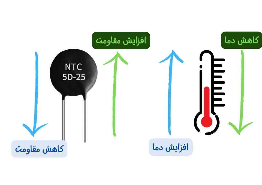 مقاومت NTC به حرارت حساس است.