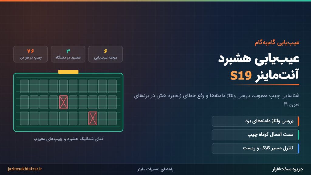 نمای شماتیک هشبرد آنتماینر S19 با مشخص شدن چیپهای معیوب و مراحل عیبیابی