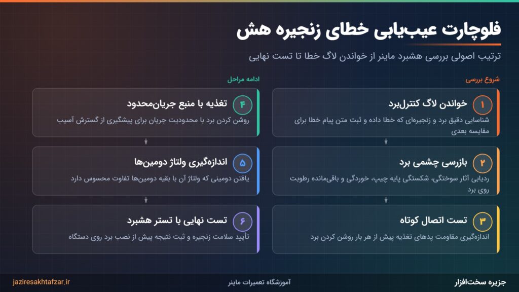 فلوچارت شش مرحلهای عیبیابی خطای زنجیره هش در هشبرد آنتماینر S19