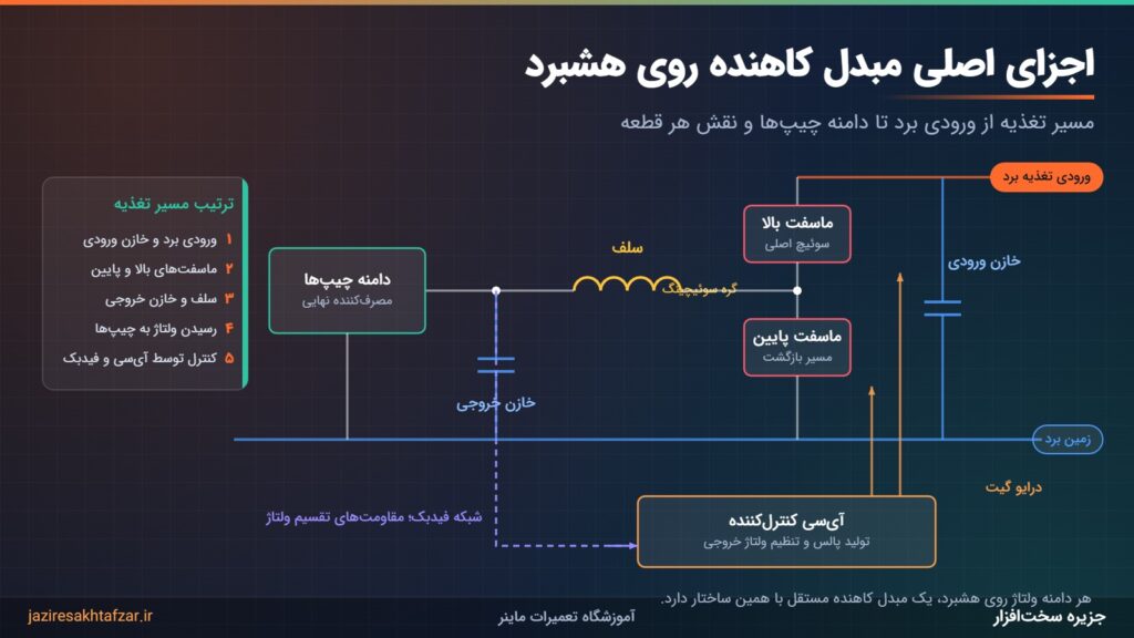 دیاگرام اجزای مبدل کاهنده روی هشبرد ماینر شامل ماسفت، سلف، خازن، آی‌سی کنترل‌کننده و شبکه فیدبک