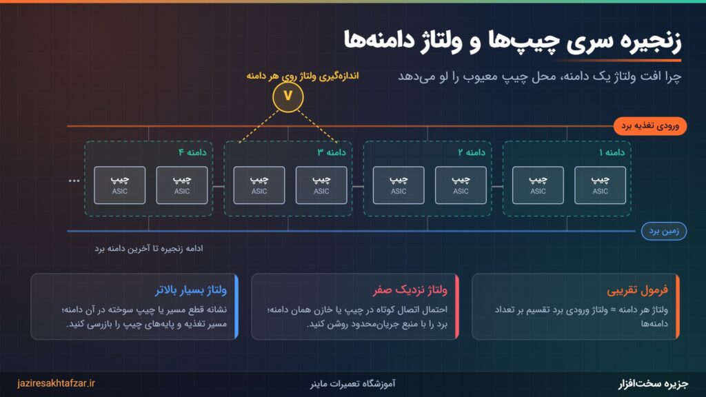 دیاگرام زنجیره سری چیپهای هشبرد ماینر و اندازهگیری ولتاژ هر دامنه با مولتیمتر