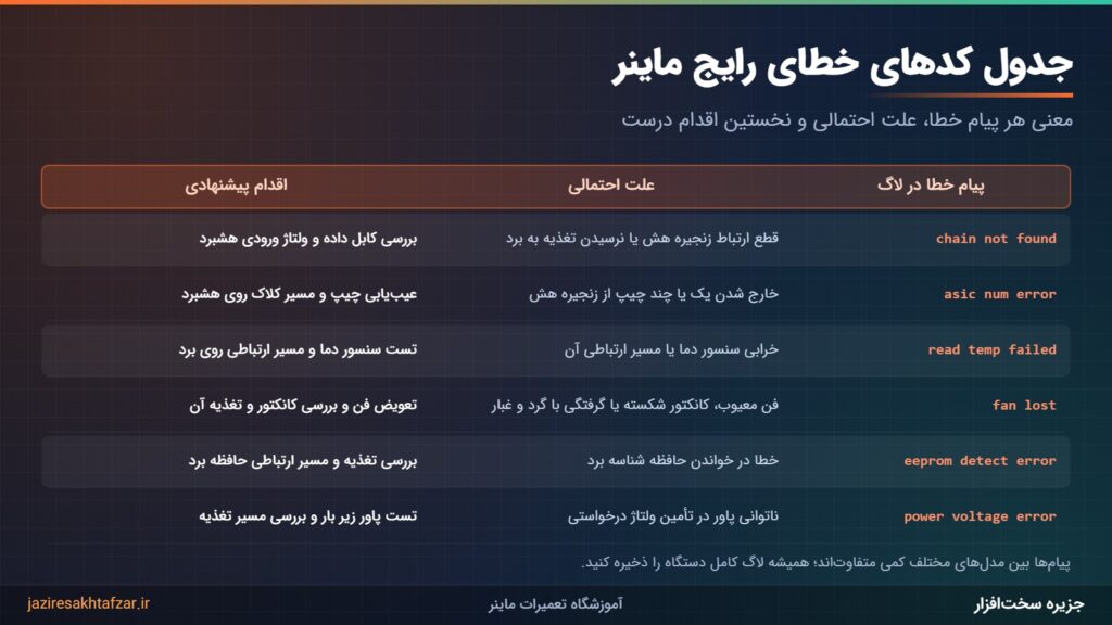 جدول کدهای خطای رایج ماینر با ستونهای پیام خطا، علت احتمالی و اقدام پیشنهادی