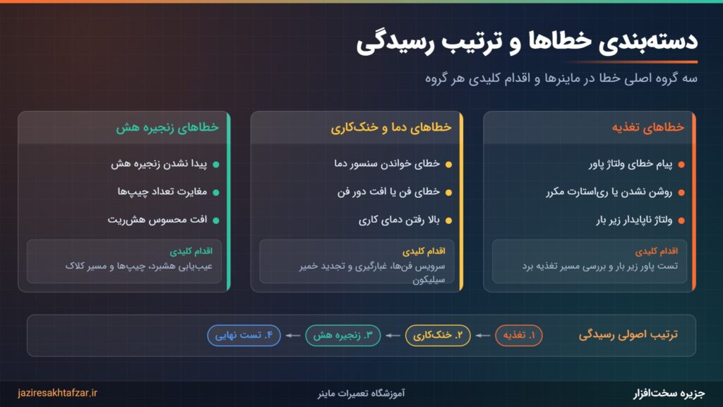 دستهبندی خطاهای ماینر در سه گروه تغذیه، دما و خنککاری و زنجیره هش با ترتیب رسیدگی