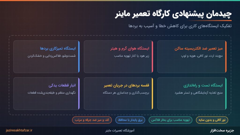 چیدمان پیشنهادی کارگاه تعمیر ماینر با تفکیک ایستگاه تعمیر، هوای گرم، تمیزکاری، تست و انبار قطعات