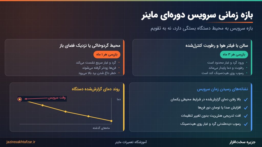 مقایسه بازه سرویس ماینر در سالن استاندارد و محیط گردوخاکی همراه با نمودار روند افزایش دما