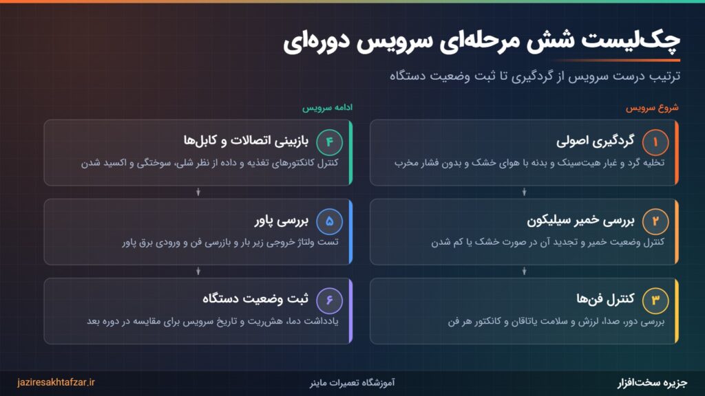 فلوچارت شش مرحله‌ای سرویس دوره‌ای ماینر از گردگیری تا ثبت وضعیت دستگاه