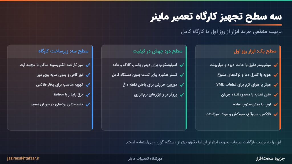 سه سطح تجهیز کارگاه تعمیر ماینر از ابزار پایه تا ابزار تخصصی و زیرساخت کارگاه