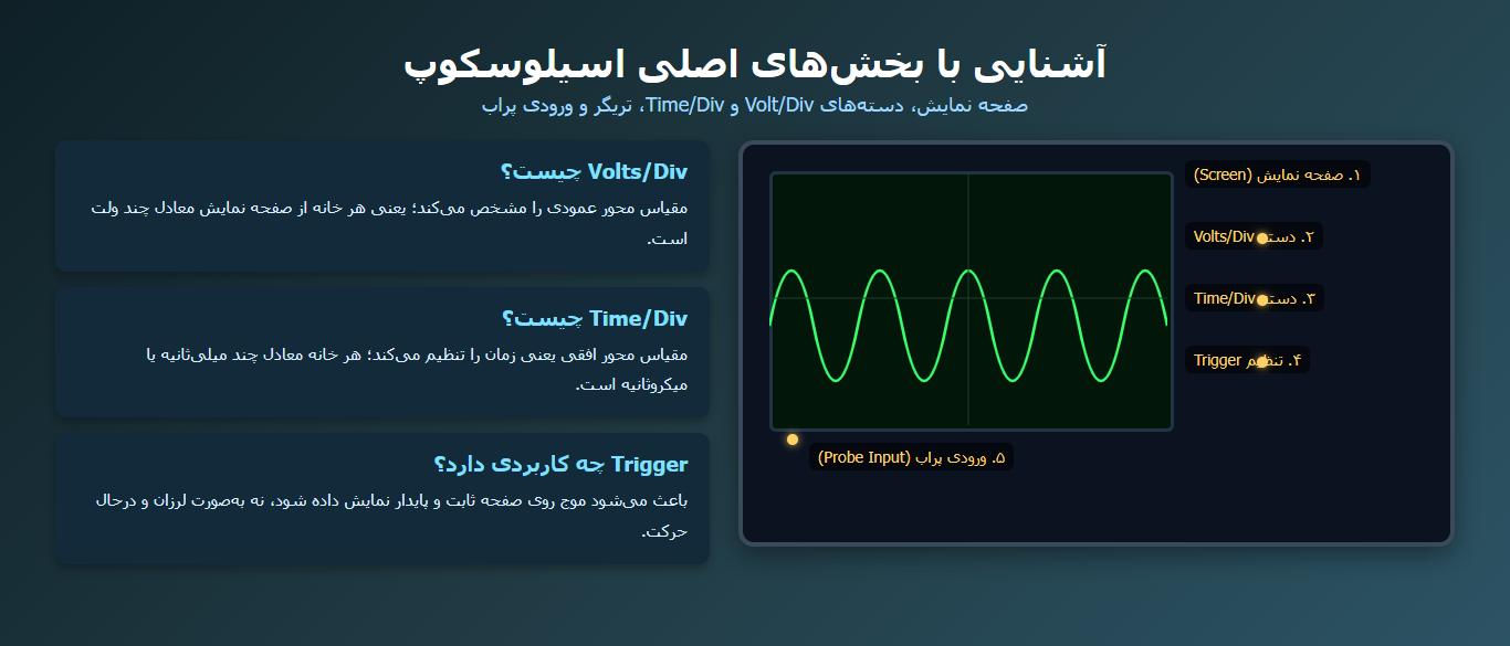 دیاگرام آموزشی بخش‌های اصلی اسیلوسکوپ شامل صفحه نمایش، Volts/Div، Time/Div، تریگر و ورودی پراب